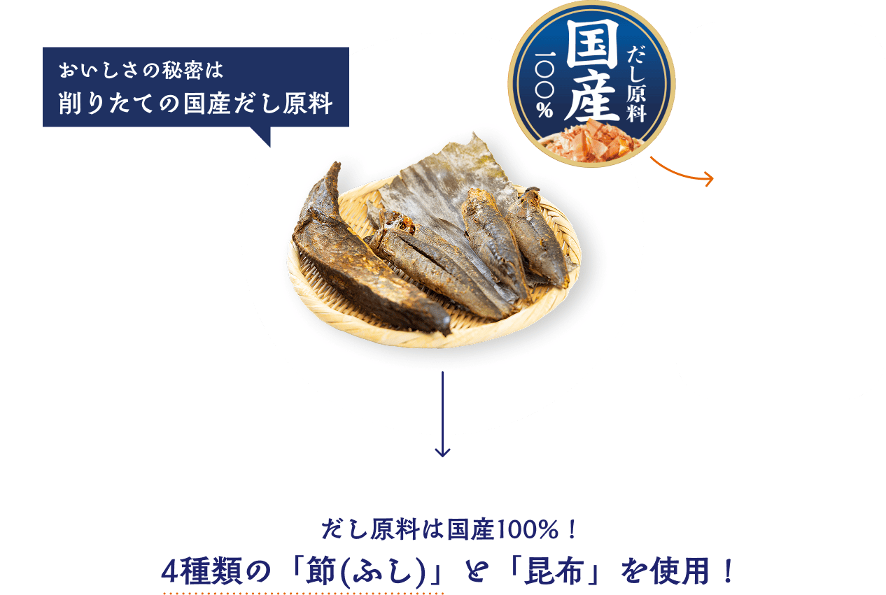 おいしさの秘密は削りたての国産だし原料 だし原料は国産100％！4種類の「節（ふし）」と「昆布」を使用！