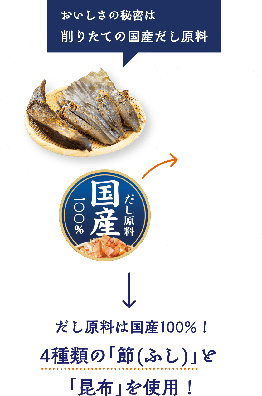 おいしさの秘密は削りたての国産だし原料 だし原料は国産100％！4種類の「節（ふし）」と「昆布」を使用！