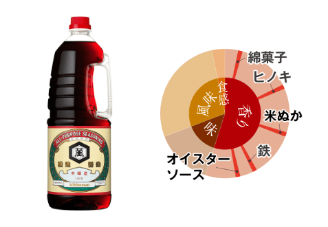 キッコーマン こいくちしょうゆ本味 イメージ