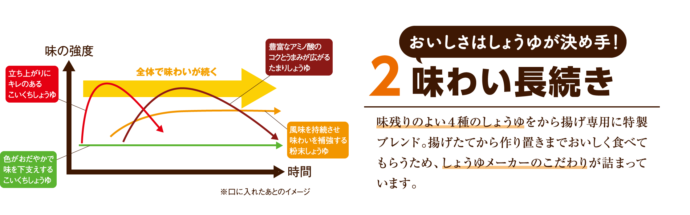 おいしさはしょうゆが決め手！ (2)味わい長続き 味残りのよい４種のしょうゆをから揚げ専用に特製ブレンド。揚げたてから作り置きまでおいしく食べてもらうため、しょうゆメーカーのこだわりが詰まっています。