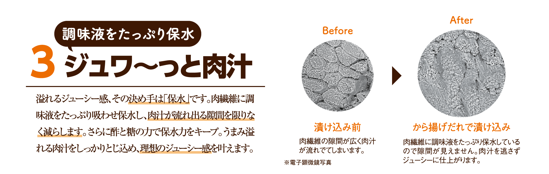 調味液をたっぷり保水 (3)ジュワ〜っと肉汁 溢れるジューシー感、その決め手は「保水」です。肉繊維に調味液をたっぷり吸わせ保水し、肉汁が流れ出る隙間を限りなく減らします。さらに酢と糖の力で保水力をキープ。うまみ溢れる肉汁をしっかりとじ込め、理想のジューシー感を叶えます。