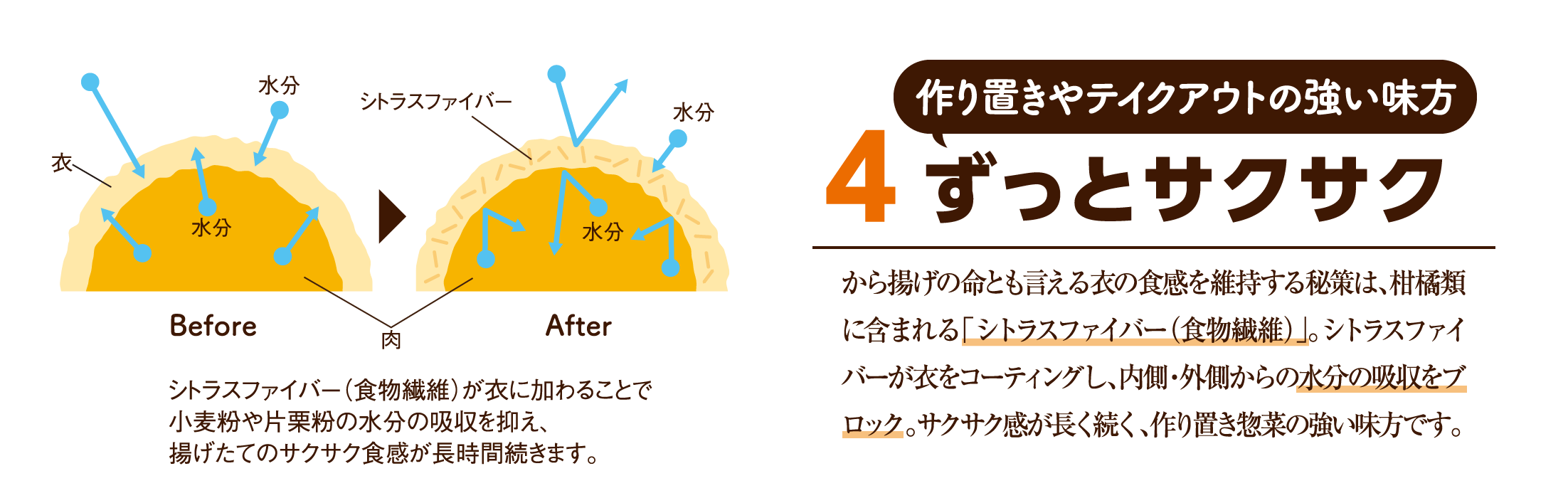 作り置きやテイクアウトの強い味方 (4)ずっとサクサク から揚げの命とも言える衣の食感を維持する秘策は、柑橘類に含まれる「シトラスファイバー（食物繊維）」。シトラスファイバーが衣をコーティングし、内側・外側からの水分の吸収をブロック。サクサク感が長く続く、作り置き惣菜の強い味方です。