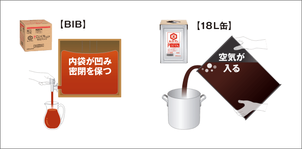 空気が流入しにくく、酸化による劣化を防ぎます。イメージ