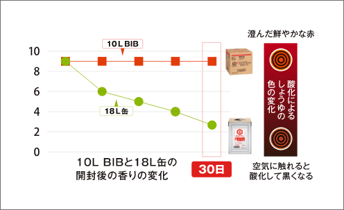 1か月経っても色と香りが変わりにくい！＊キッコーマン調べイメージ