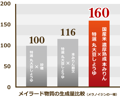 メイラード物質の生成量比較（メラノイジンの一種）