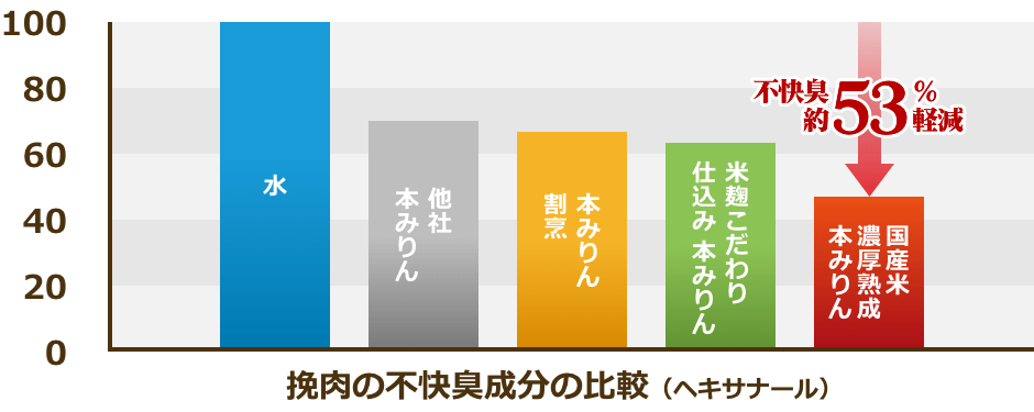 挽肉の不快臭成分の比較（ヘキサナール）