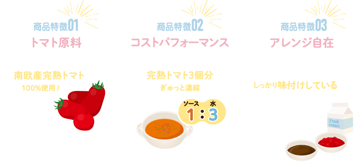 商品特徴01トマト原料トマトの甘味の強い南欧産完熟トマトを100％使用！　商品特徴02コストパフォーマンストマトソース100gあたり完熟トマト3個分ぎゅっと濃縮　商品特徴03アレンジ自在 チキンブイヨン・オリーブオイル・白ワイン等でしっかり味付けしているので、ダイストマト・生クリーム・デミグラスソースなどと組み合わせてもしっかり味が決まる！