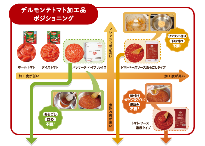 デルモンテトマト加工品ポジショニング