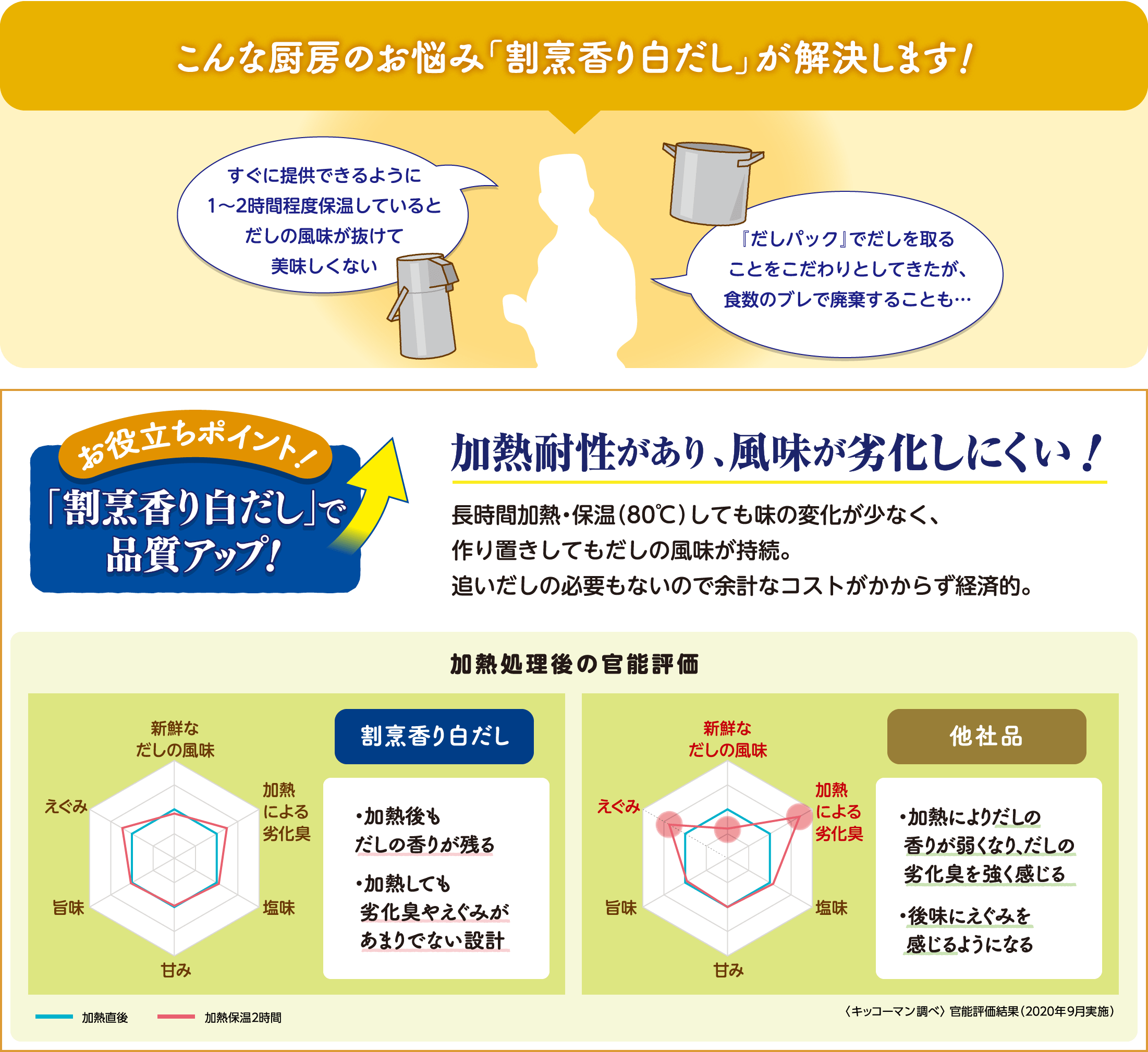 こんな厨房のお悩み「料理人本つゆ」が解決します！すぐに提供できるように1〜2時間程度保温しているとだしの風味が抜けて美味しくない 途中で「だしパック」を入れて風味を足すとコストも上がるし…　加熱耐性があり、風味が劣化しにくい！長時間加熱・保温（80℃）しても味の変化が少なく、作り置きでもだしの風味が持続。追いだしの必要もないので余計なコストがかからず経済的。料理人本つゆは、加熱後もだしの香りが残り、醤油の劣化臭も少ない 一般の濃縮つゆは、加熱によりだしの香りが弱くなり、醤油の劣化臭を強く感じる後味に舌に残るえぐみを強く感じるようになる