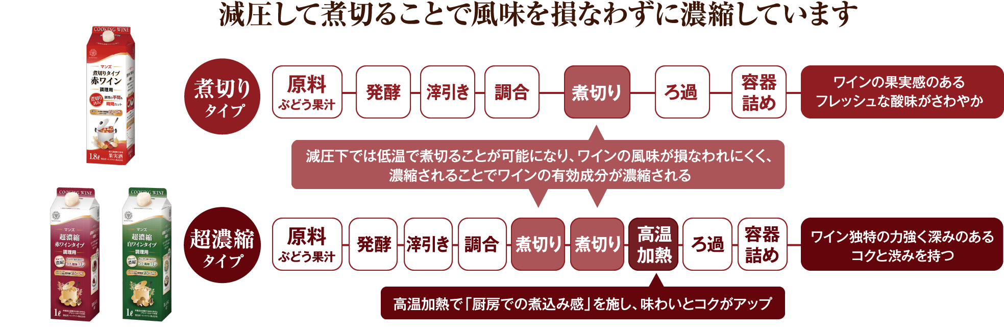 減圧して煮切ることで風味を損なわずに濃縮しています。煮切りタイプはワインの果実感のあるフレッシュな酸味がさわやか。超濃縮タイプはワイン独特の力強く深みのあるコクと渋みを持つ