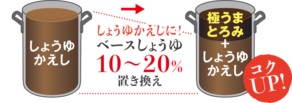 しょうゆかえしに!ベースしょうゆ10〜20%置き換え