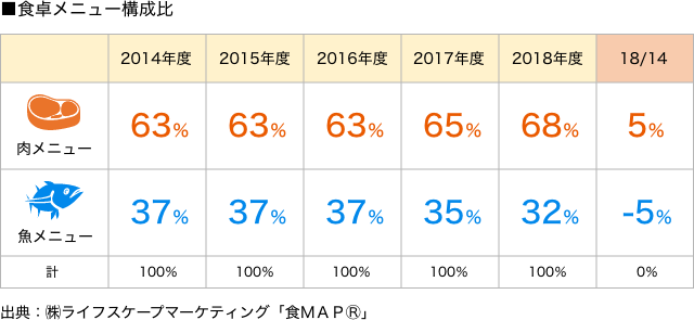 食卓メニュー構成比