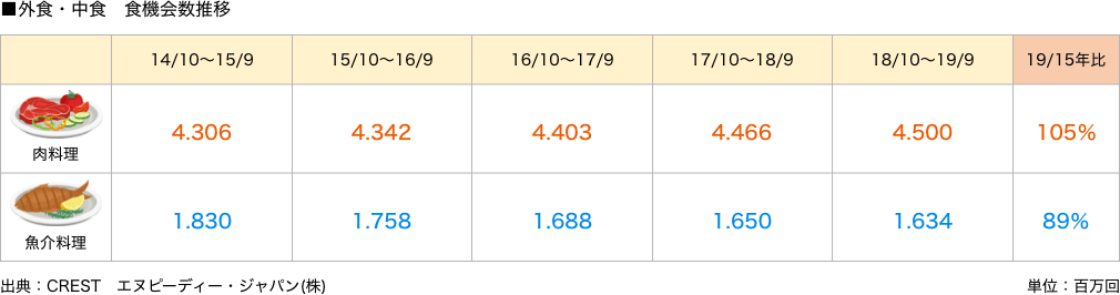 外食・中食　食機会数推移