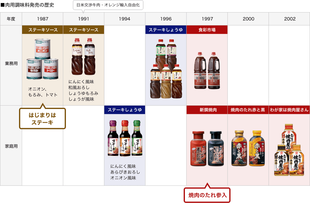 肉用調味料発売の歴史