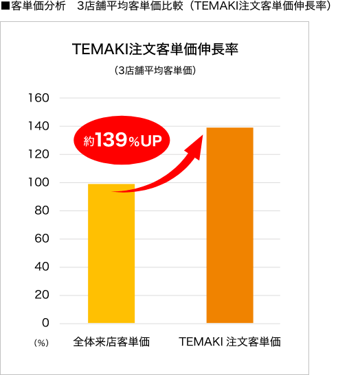 客単価分析　3店舗平均客単価比較（TEMAKI注文客単価伸長率）