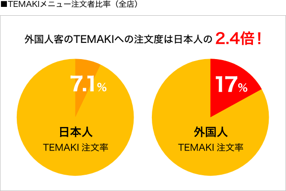 TEMAKIメニュー注文者比率（全店）