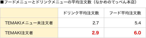 フードメニューとドリンクメニューの平均注文数（なかめのてっぺん本店）