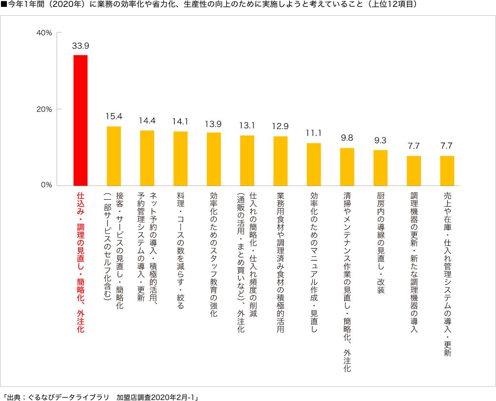 今年1年間（2020年）に業務の効率化や省力化、生産性の向上のために実施しようと考えていること（上位12項目）