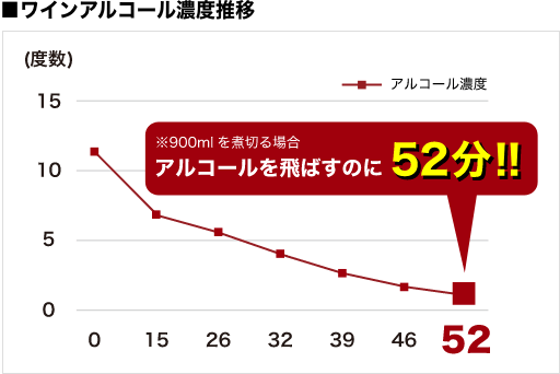 ワインアルコール濃度推移 イメージ