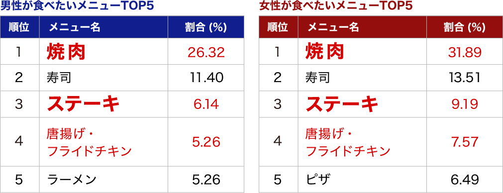 ストレスが溜まった時に食べたいメニュー　イメージ