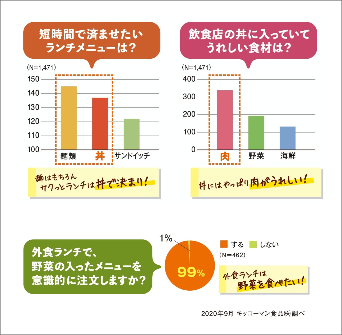 お客様に人気のランチメニューって？ イメージ