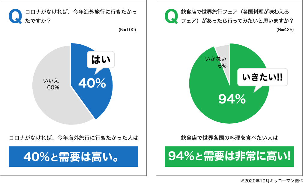 実はお客様は飲食店で世界の味が楽しめるフェアを求めている？ イメージ