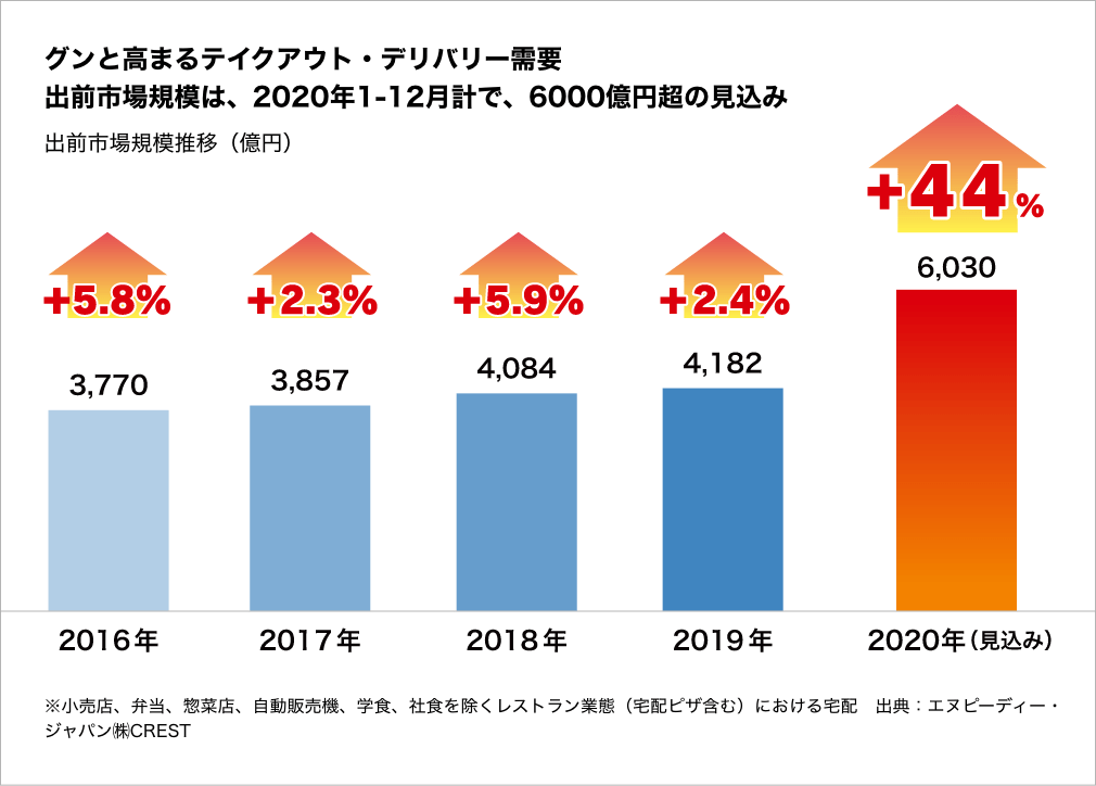 グンと高まるテイクアウト・デリバリー需要 出前市場規模は、2020年1-12月計で、6000億円超の見込み