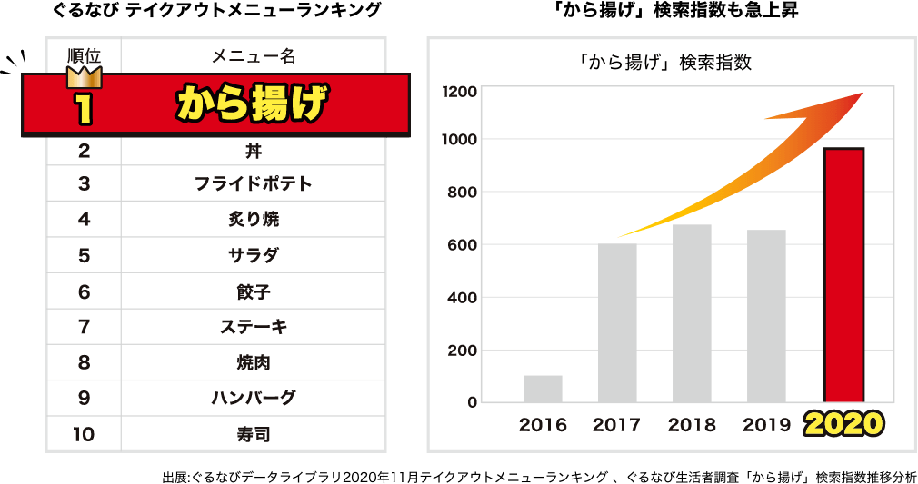 出展:ぐるなびデータライブラリ2020年11月テイクアウトメニューランキング 、ぐるなび生活者調査「から揚げ」検索指数推移分析 イメージ