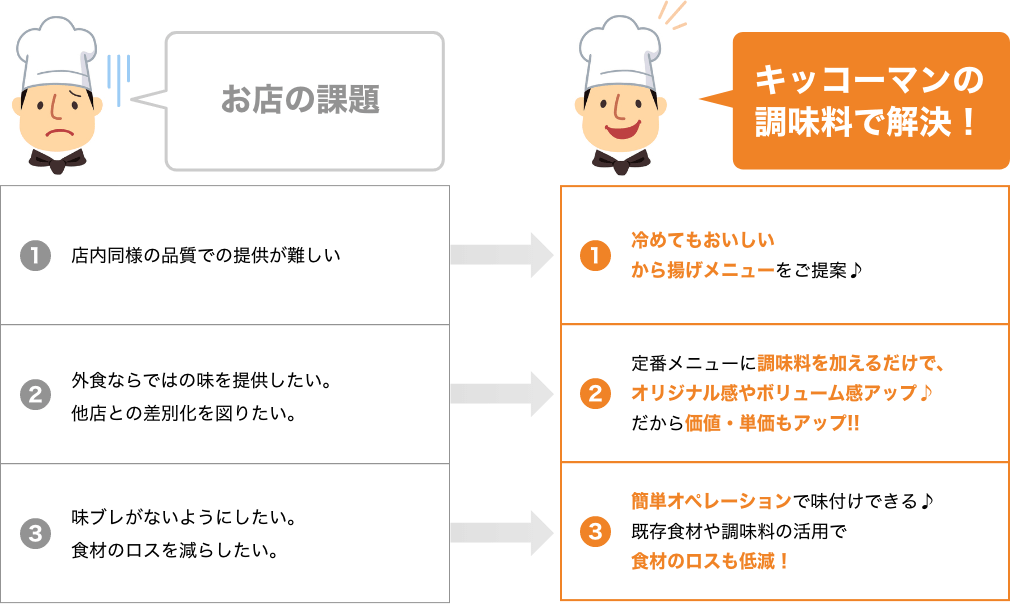 テイクアウト・デリバリーにおける「から揚げ」メニューの課題は？ イメージ