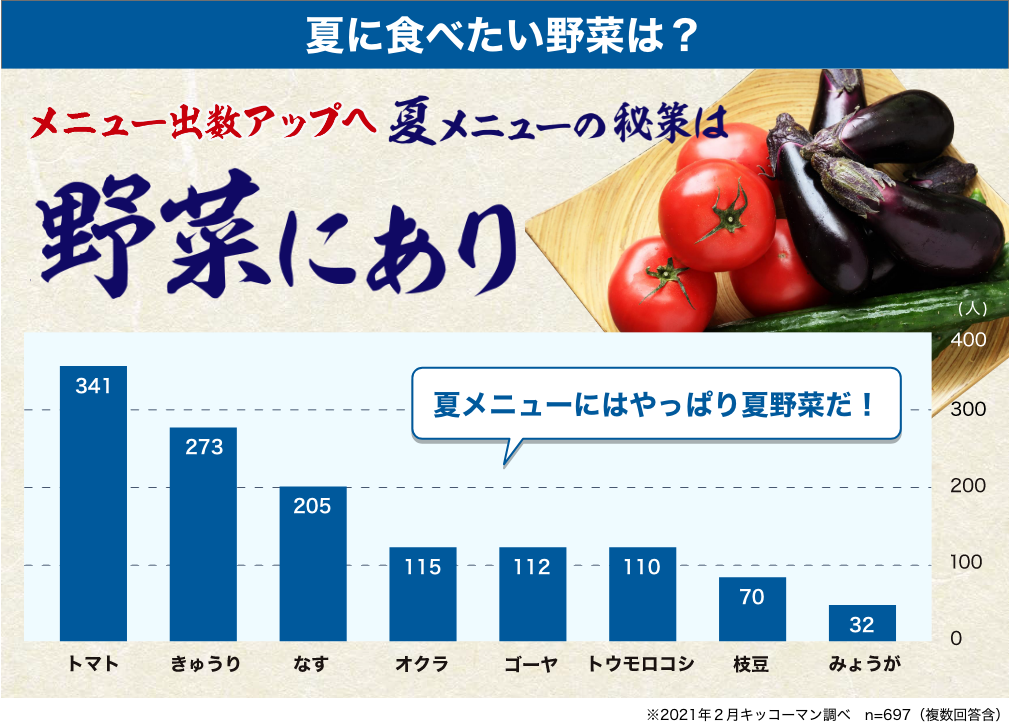 夏に食べたい野菜は？ イメージ