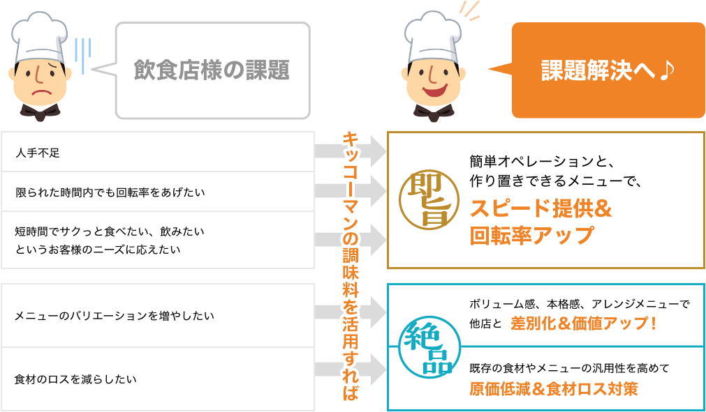 キッコーマンの調味料を活用すれば イメージ