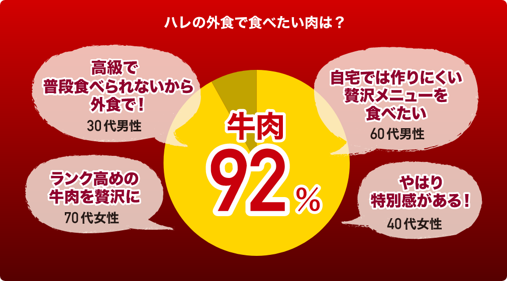 ハレの外食で食べたい肉は？ イメージ