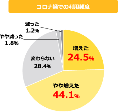 コロナ禍での利用頻度