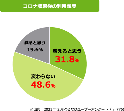 コロナ収束後の利用頻度