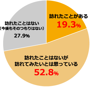 テイクアウト やデリバリーの利用がきっかけで、外食をしにそのお店を訪れたことがありますか。