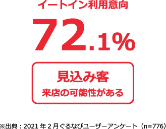 テイクアウト やデリバリーの利用がきっかけで、外食をしにそのお店を訪れたことがありますか。