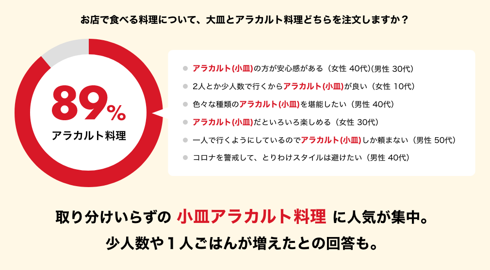 お店で食べる料理について、大皿とアラカルト料理どちらを注文しますか？ イメージ