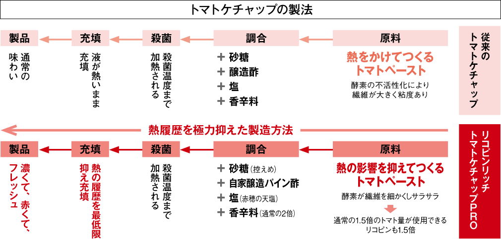 トマトケチャップの製法　イメージ