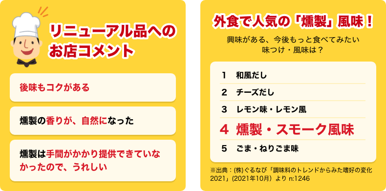 リニューアル品へのお店コメント　外食で人気な「燻製」風味！