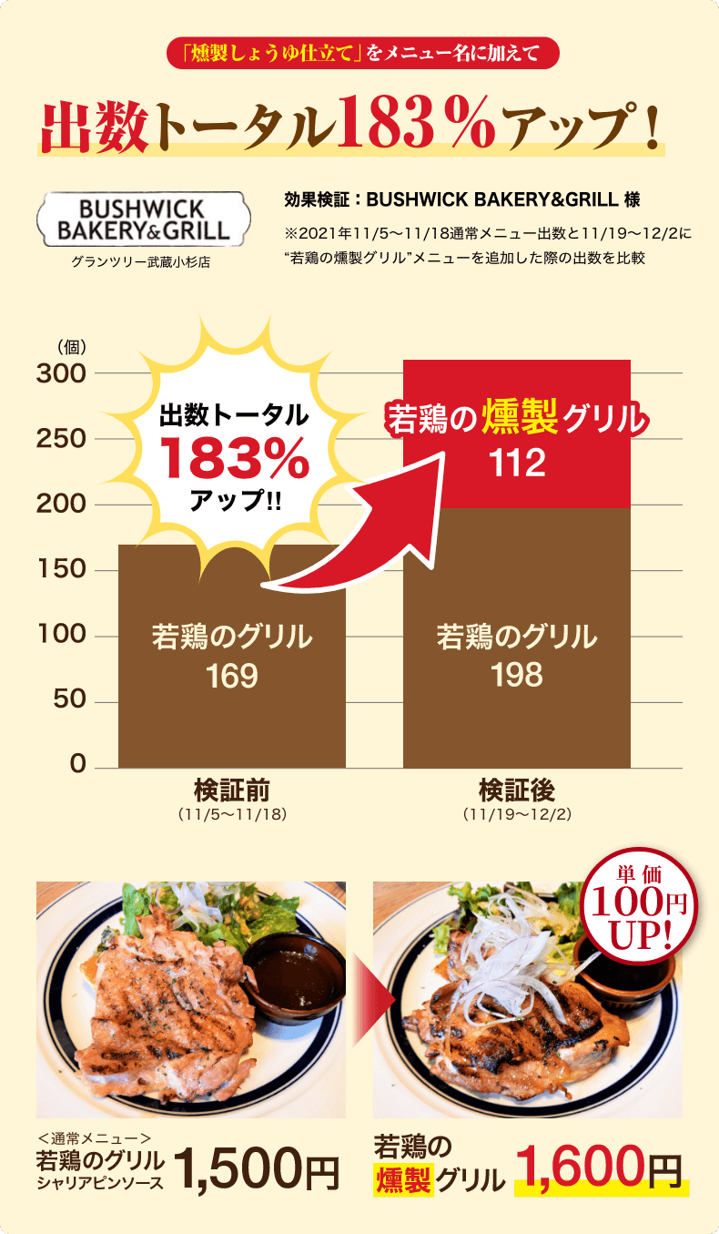 「燻製しょうゆ仕立て」をメニュー名に加えて出数トータル183％アップ！