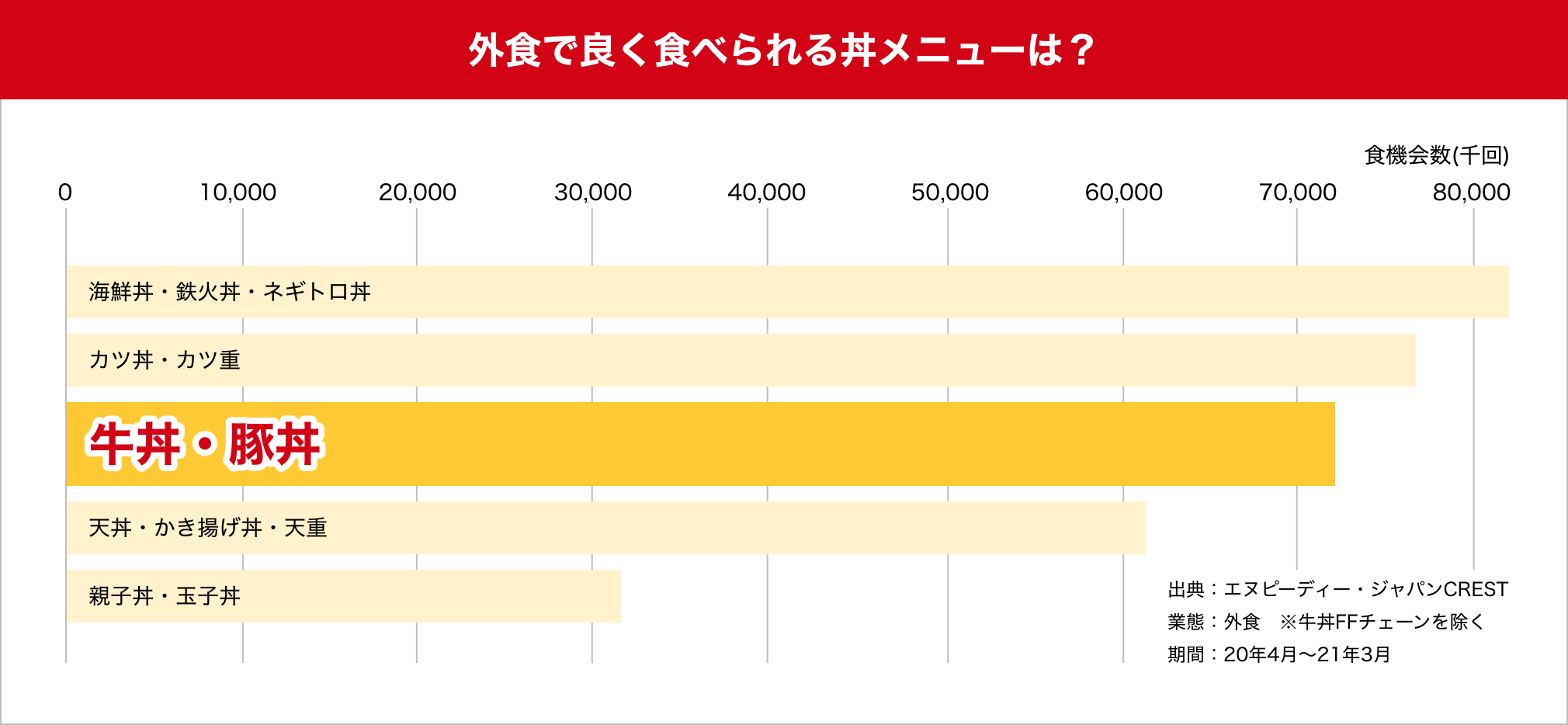 外食で良く食べられる丼メニューは？ 牛丼・豚丼 イメージ