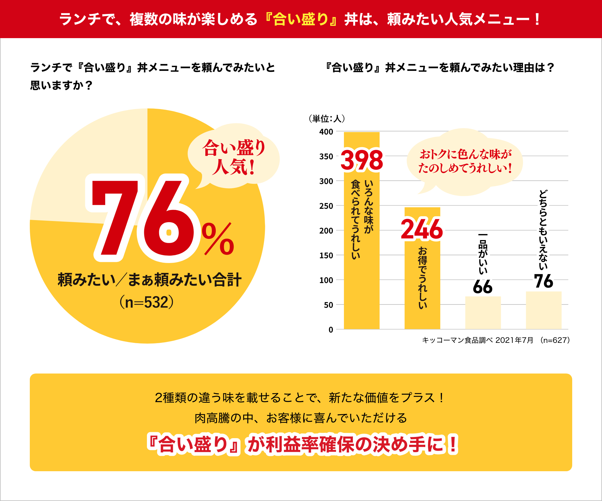 ランチで、複数の味が楽しめる『合い盛り』丼は、頼みたい人気メニュー！ 『合い盛り』が利益率確保の決め手に！ イメージ