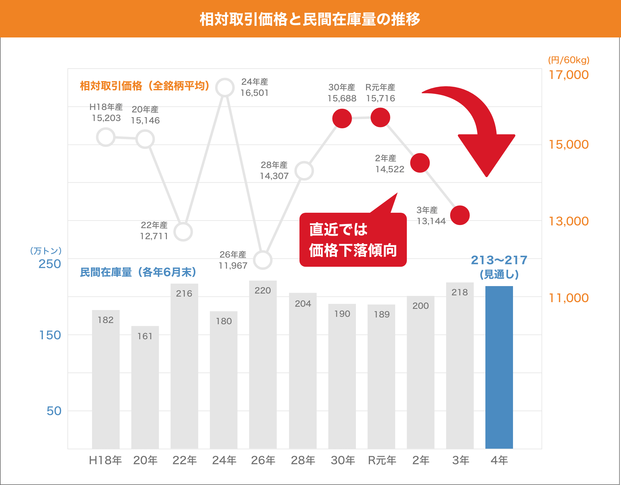 相対取引価格と民間在庫量の推移  イメージ