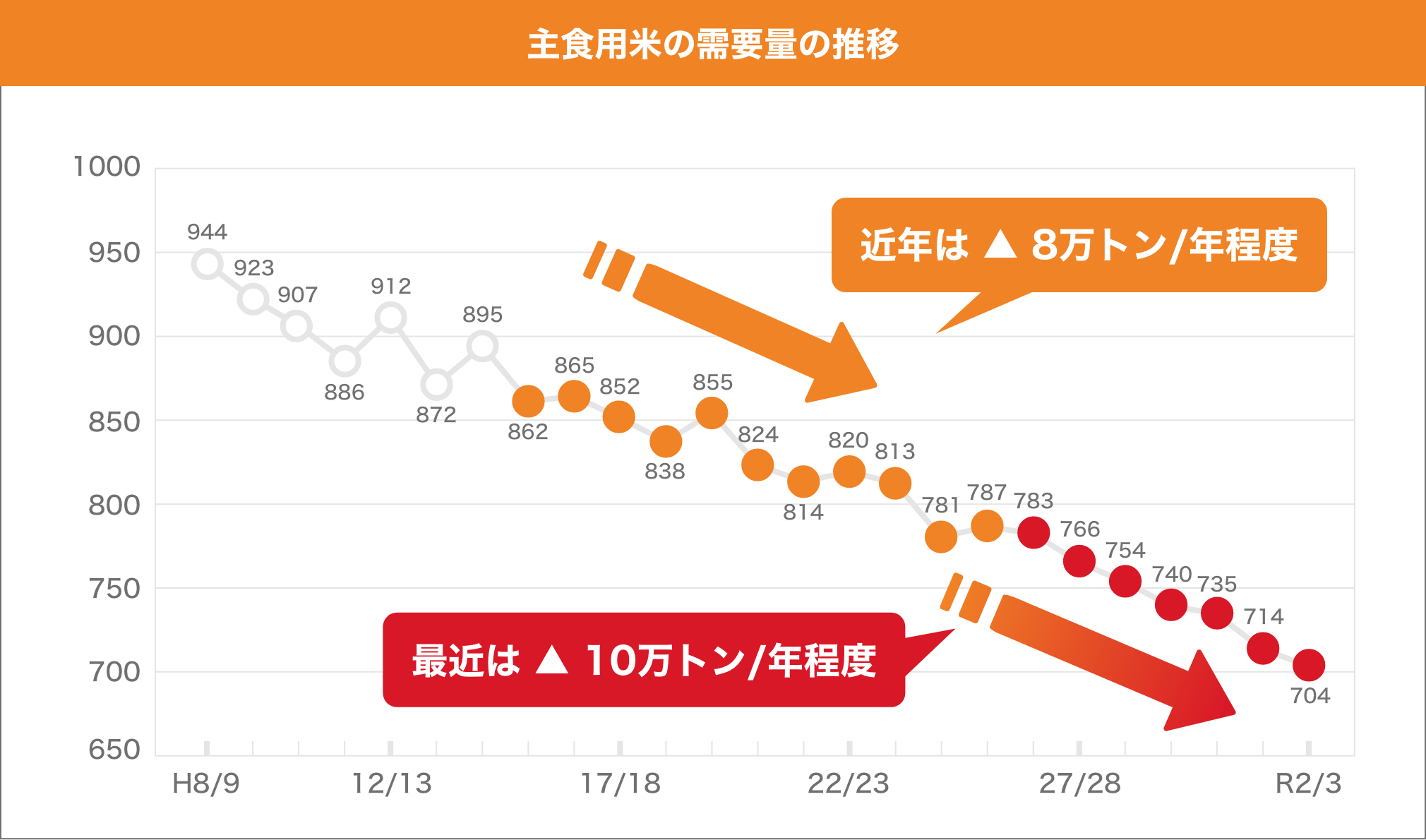 主食用米の需要量の推移  イメージ