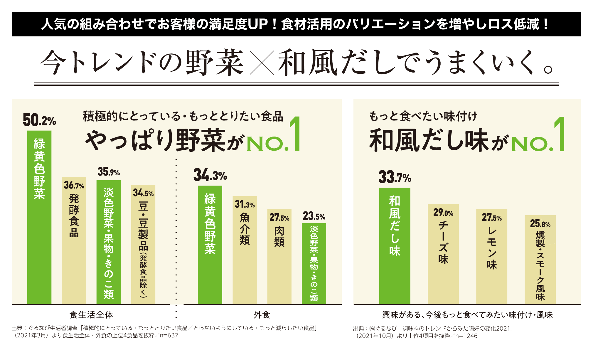 人気の組み合わせでお客様の満足度UP！食材活用のバリエーションを増やしロス低減！今トレンドの野菜×和風だしでうまくいく。 イメージ