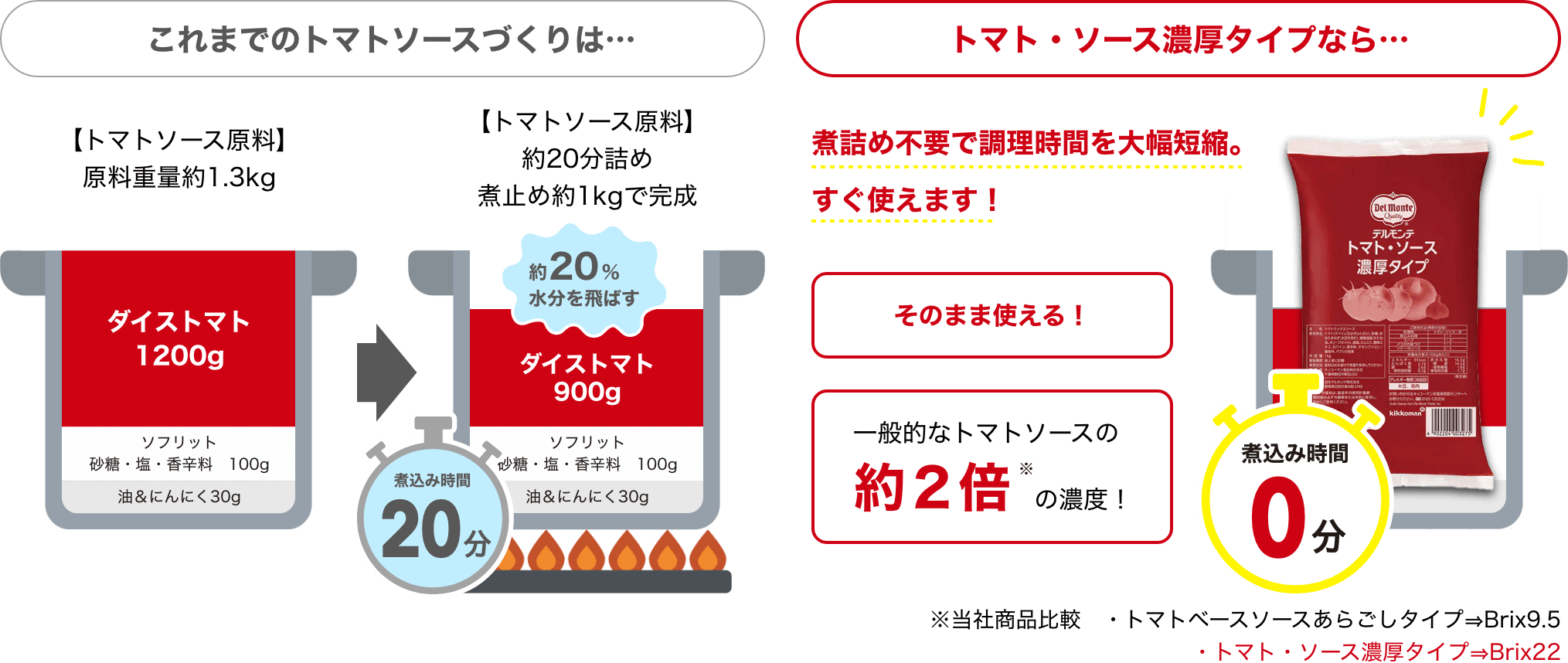 トマト・ソース濃厚タイプなら…煮詰め不要で調理時間を大幅短縮。すぐ使えます！一般的なトマトソースの約２倍の濃度！