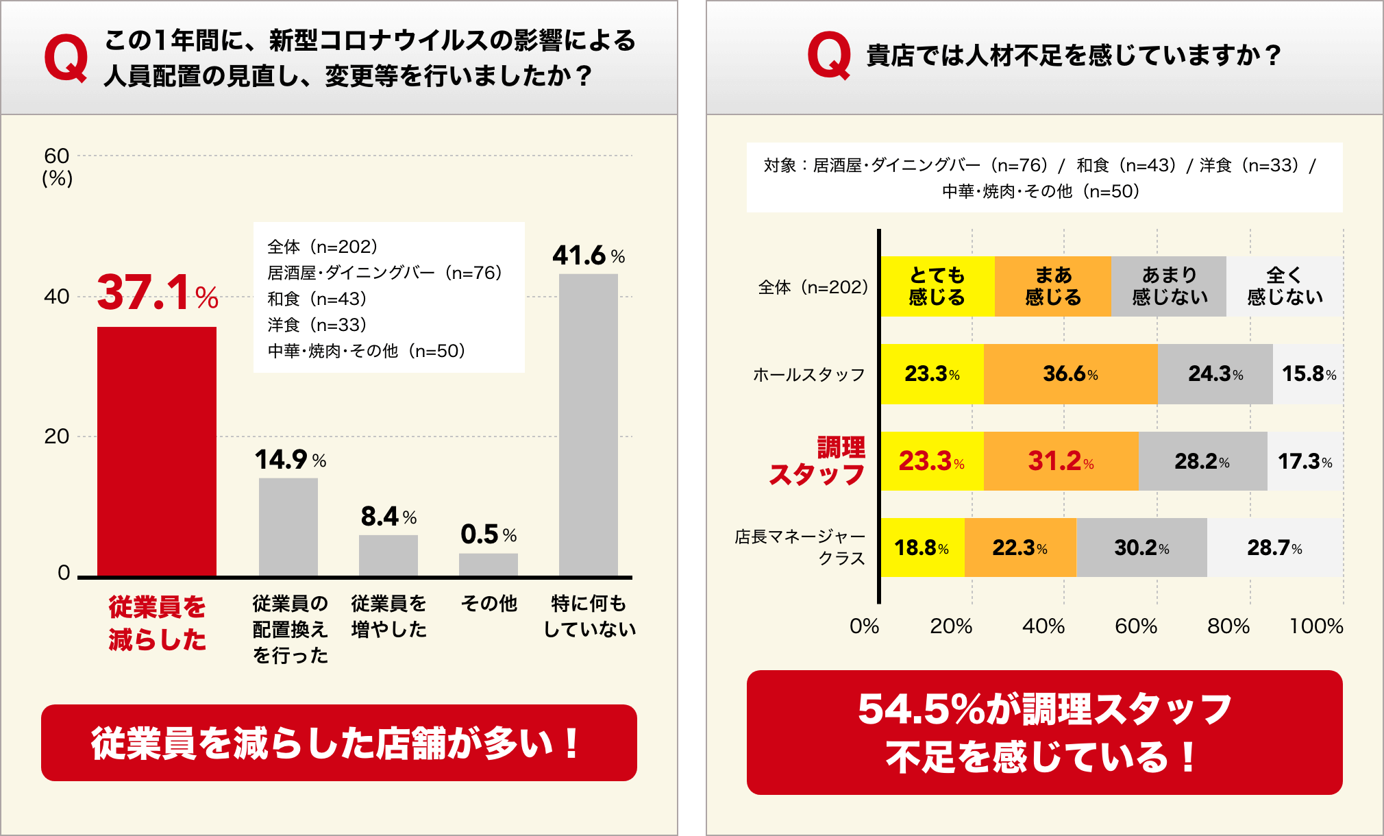 Qこの1年間に、新型コロナウイルスの影響による人員配置の見直し、変更等を行いましたか？A従業員を減らした店舗が多い！Q貴店では人材不足を感じていますか？A54.5%が調理スタッフ不足を感じている！ イメージ