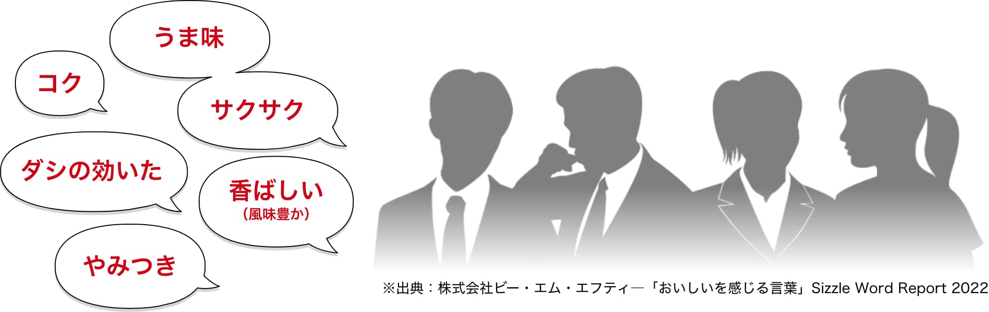 ※出典：株式会社ビー・エム・エフティ―「おいしいを感じる言葉」Sizzle Word Report 2022  イメージ