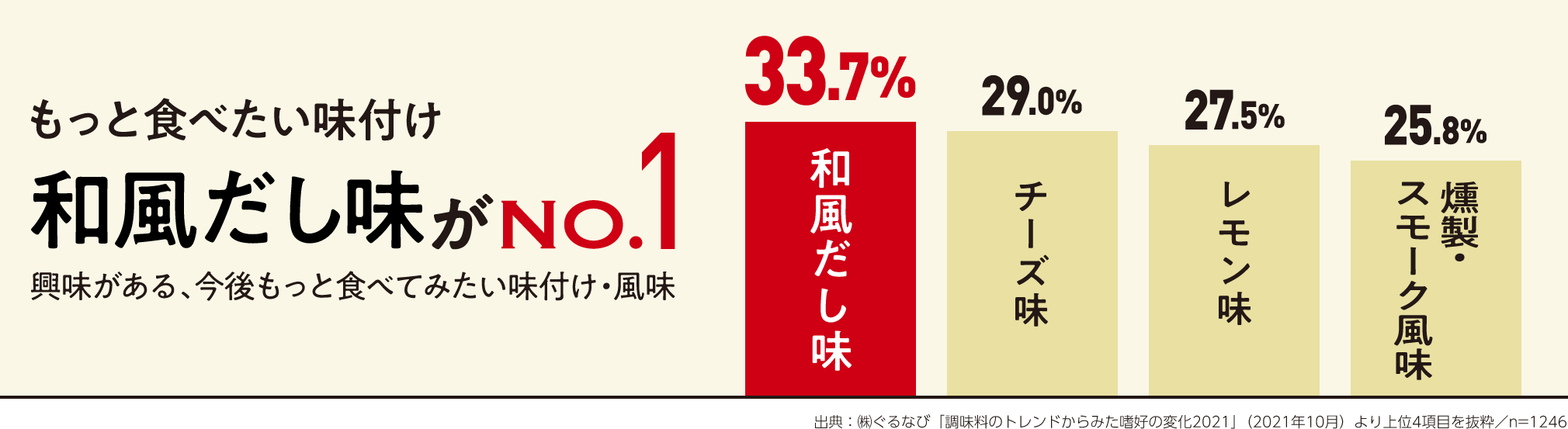 もっと食べたい味付け和風だしがNo1 イメージ