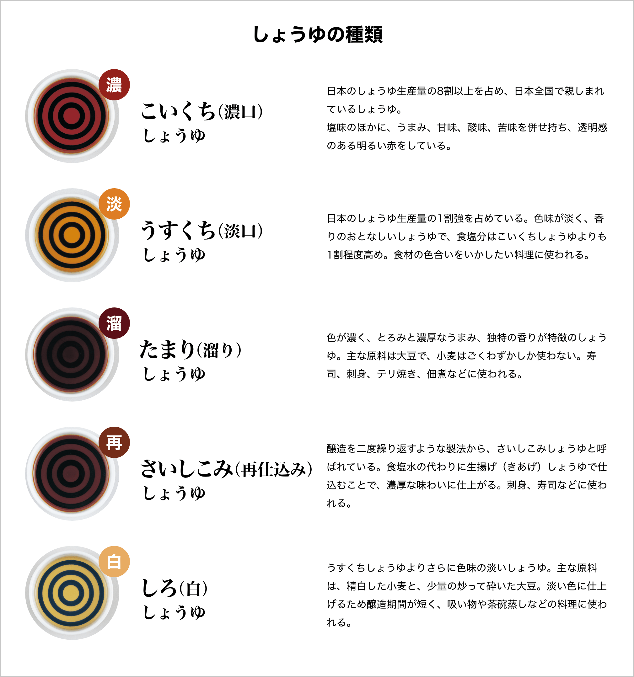 しょうゆの種類